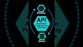 How API works Simply Explained in 30 Seconds shorts api [upl. by Otrebcire]