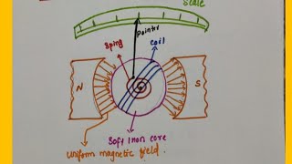 Moving Coil GalvanometerClass 12PhysicsMoving charges and magnetism [upl. by Enylorac379]