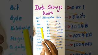 Data Storage Units computerscience technology shorts [upl. by Suoirtemed]