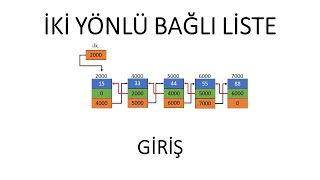 İki Yönlü Bağlı Listeler Veri Yapıları Ders 04 [upl. by Fujio40]