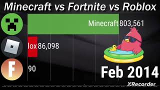 roblox vs minecraft vs fortnite how many people play it [upl. by Adnorat]