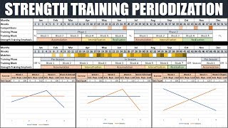 Complete Periodization for Strength Training  Optimizing Athletic Performance [upl. by Anyehs]