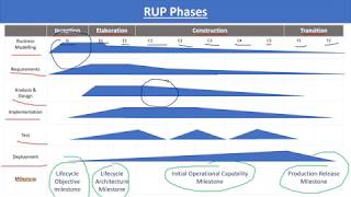 Rational Unified Process RUP [upl. by Mayram]