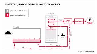 Janicki Omni Processor in a Minute [upl. by Akiemat]