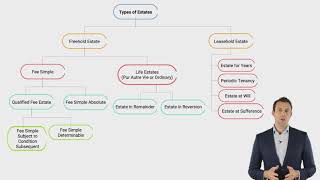 Types of Estates  Estates in Land 15 [upl. by Dorcas]