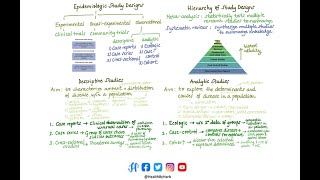 Epidemiological Study Designs [upl. by Valentia]