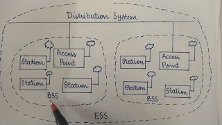 Wireless LAN  IEEE 80211 Wireless LAN Architecture [upl. by Fanya]