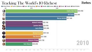 The Worlds Richest Billionaires 20012021  Forbes [upl. by Vassaux]