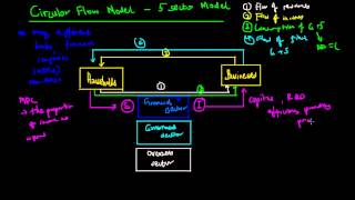 Circular Flow 5 Sector Model [upl. by Ewens]