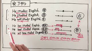 【完了形まとめ】過去形の違い。同じ文の書き換えで横断比較 [upl. by Reppiks]