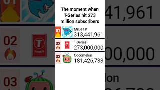 TSeries Hits 273 Million Subscribers Hitting 300 Million Subscribers In 2025  tseries mdm [upl. by Eittap544]