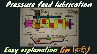 pressure feed lubrication system in hindi [upl. by Short653]