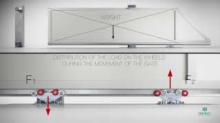 Trackless Sliding Gate with Cantilever Sliding Gate Hardware and Accessories [upl. by Flanigan]