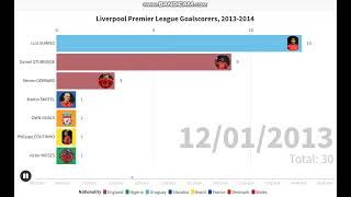 Liverpool Premier League Goalscorers 20132014 [upl. by Dulcle]