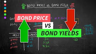 Bond Prices Vs Bond Yield  Inverse Relationship [upl. by Humo828]