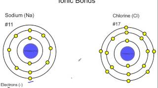 How Ionic Bonds Form Basic [upl. by Olympe489]