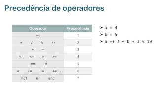 Precedência de operadores em Python [upl. by Ahtel690]