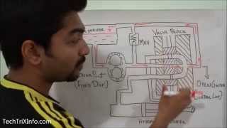 How open center hydraulic system works [upl. by Dalenna]