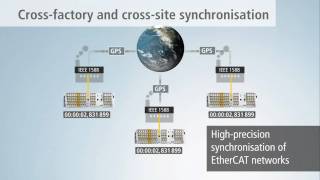 EN  External EtherCAT synchronisation acc to IEEE 1588 with Beckhoff EL6688 terminal [upl. by Krantz]