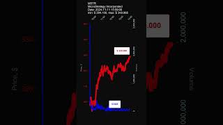 MSTR MicroStrategy Incorporated 20241111 stock prices dynamics stock of the day MSTR [upl. by Arytas]