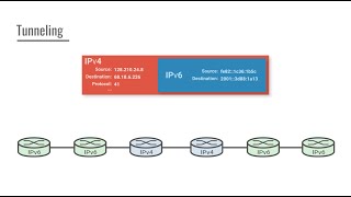 Cs372  IPv6 Tunneling [upl. by Dorinda]