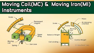 Lecture4  Repulsion type Moving Iron Instrument  Measuring Instruments [upl. by Oringa53]