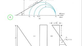 Rankine active earth pressure  chapter two [upl. by Madelena]