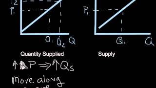 Supply and Quantity Supplied [upl. by Seys]