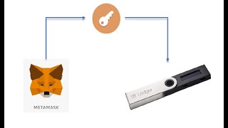 Ledger  Metamask Importando conta do metamask para sua ledger [upl. by Hiller877]