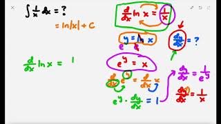 Antiderivative of 1x conceptual [upl. by Niledam]