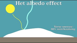 Het albedo effect voorbeelden van feedbackmechanismes in het klimaat [upl. by Rahr]