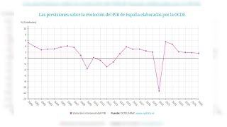 La OCDE eleva al 21 el crecimiento del PIB de España en 2023 y al 19 el de 2024 [upl. by Vivica]