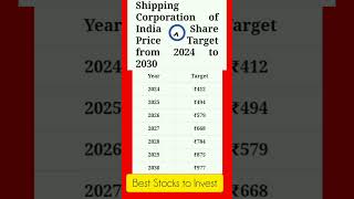 Best Stocks to Invest  Shipping Corporation of India Share Price Target 20242030 [upl. by Aurore]