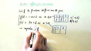 Comment tracer une fonction affine par morceaux MATHS SECONDE [upl. by Kristina]