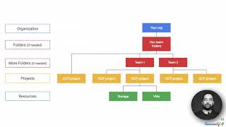 ACE17 GCP Associate Cloud Engineer  IAM audit access gcloud console [upl. by Harl]