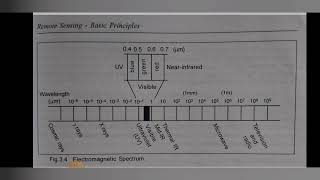 Electromagnetic Spectrum  Wave Bands  Remote Sensing [upl. by Chrissy]