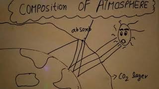 Composition and structure of atmosphere ep02 HHH  class 11 Physical Geography  NCERT  in hindi [upl. by Bernita404]