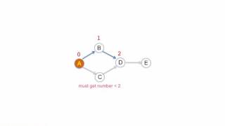 Graph Topological Sort Using DepthFirst Search [upl. by Atekehs]