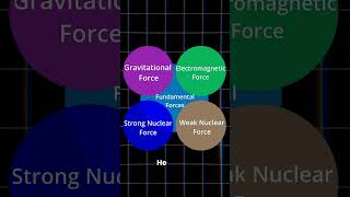 What is Strong Nuclear Force science physics [upl. by Davidson]