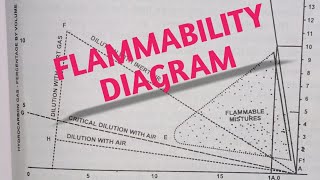 Flammability diagram [upl. by Serafine]