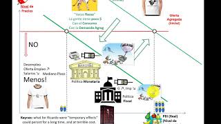 Visión Keynesiana Política Fiscal y Monetaria [upl. by Spancake672]