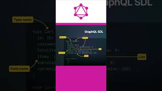 GraphQL ClientSide amp ServerSide Components Explained with Examples for API Developers [upl. by Akeim]