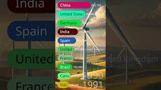 quotGlobal Wind Power Top 10 Countries Producing the Most Wind Energyquot [upl. by Billy796]