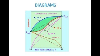 Temperature vs Composition Diagrams TXY Diagram Lec 035 [upl. by Alyworth]