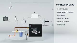 SteamSpa Steam Bath Generator Installation Guide [upl. by Ahsoyem]