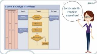 Die 4SchritteMethode im Prozessmanagement [upl. by Goraud505]