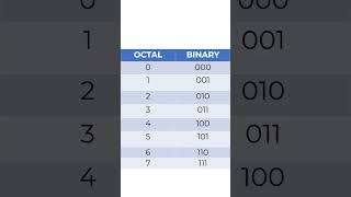 How to Convert Octal Numbers Binary Decimal and Hexadecimal [upl. by Lerud]