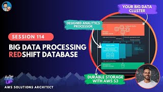 Amazon Redshift Database  Big Data Processing  Visual Explanation [upl. by Eeram]