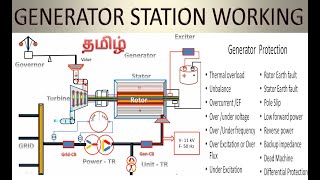 GENERATOR STATION WORKING in tamil [upl. by Margreta]