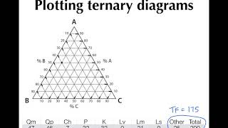 Plotting ternary diagrams [upl. by Bar]